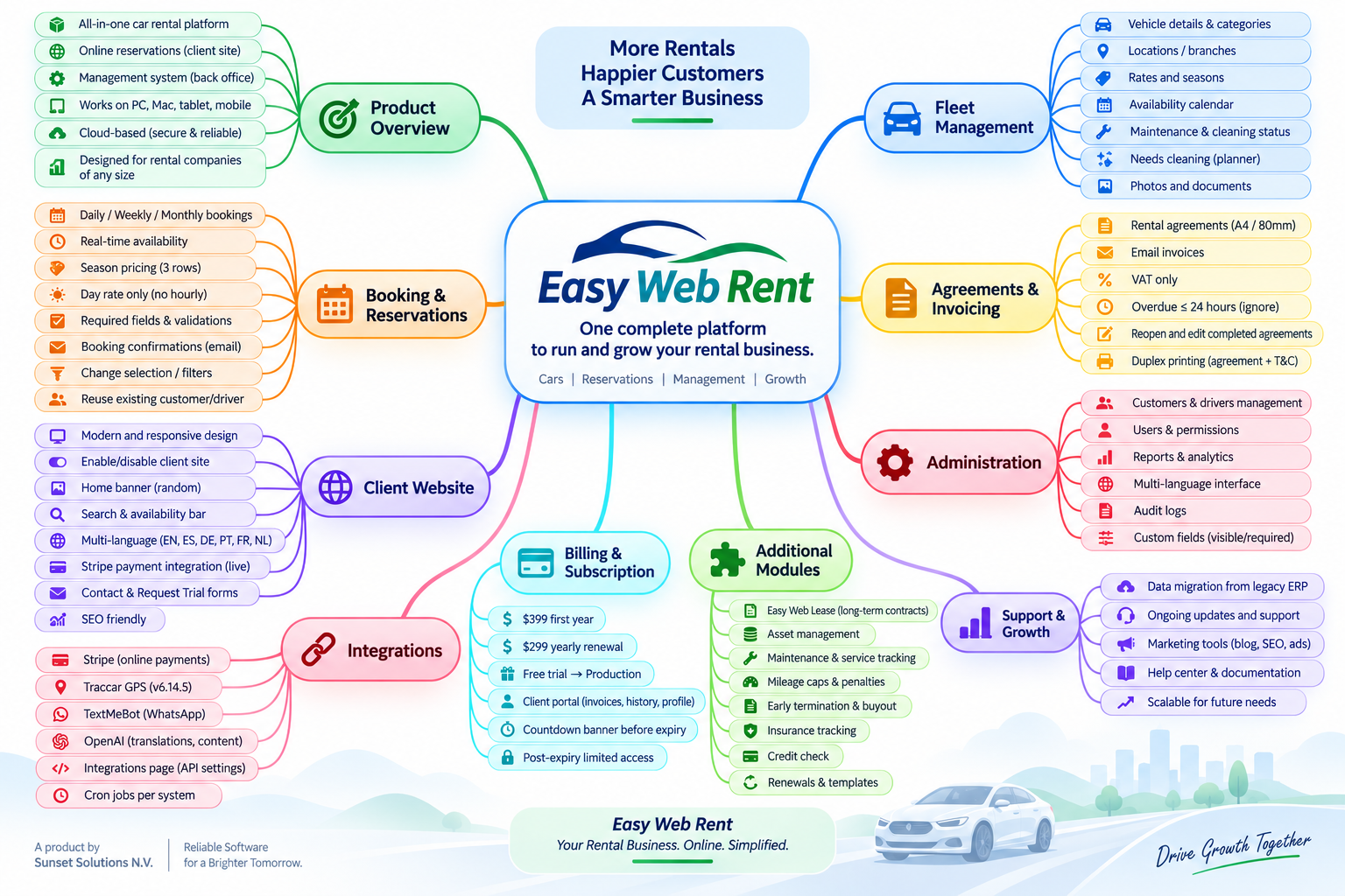Easy Web Rent complete platform mind map overview